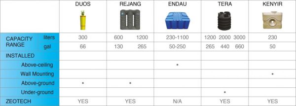 WEIDA ZEOTECH® Urban Rainsaver System - Image 4